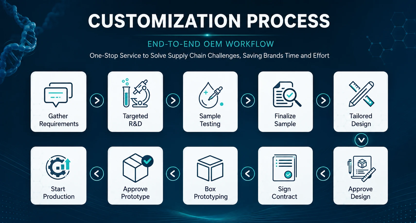 Hytanbio customization process from requirements and targeted R&D through sample approval, packaging and production